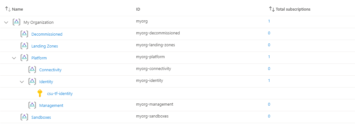 Deployed resource hierarchy