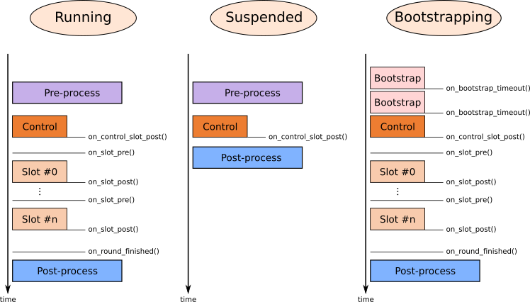 Baloo's pre- and post-processes and their timeline with respect to the round structure.