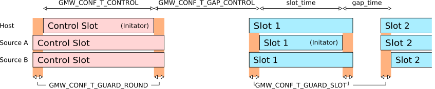 Interplay of slot, guard, and gap times