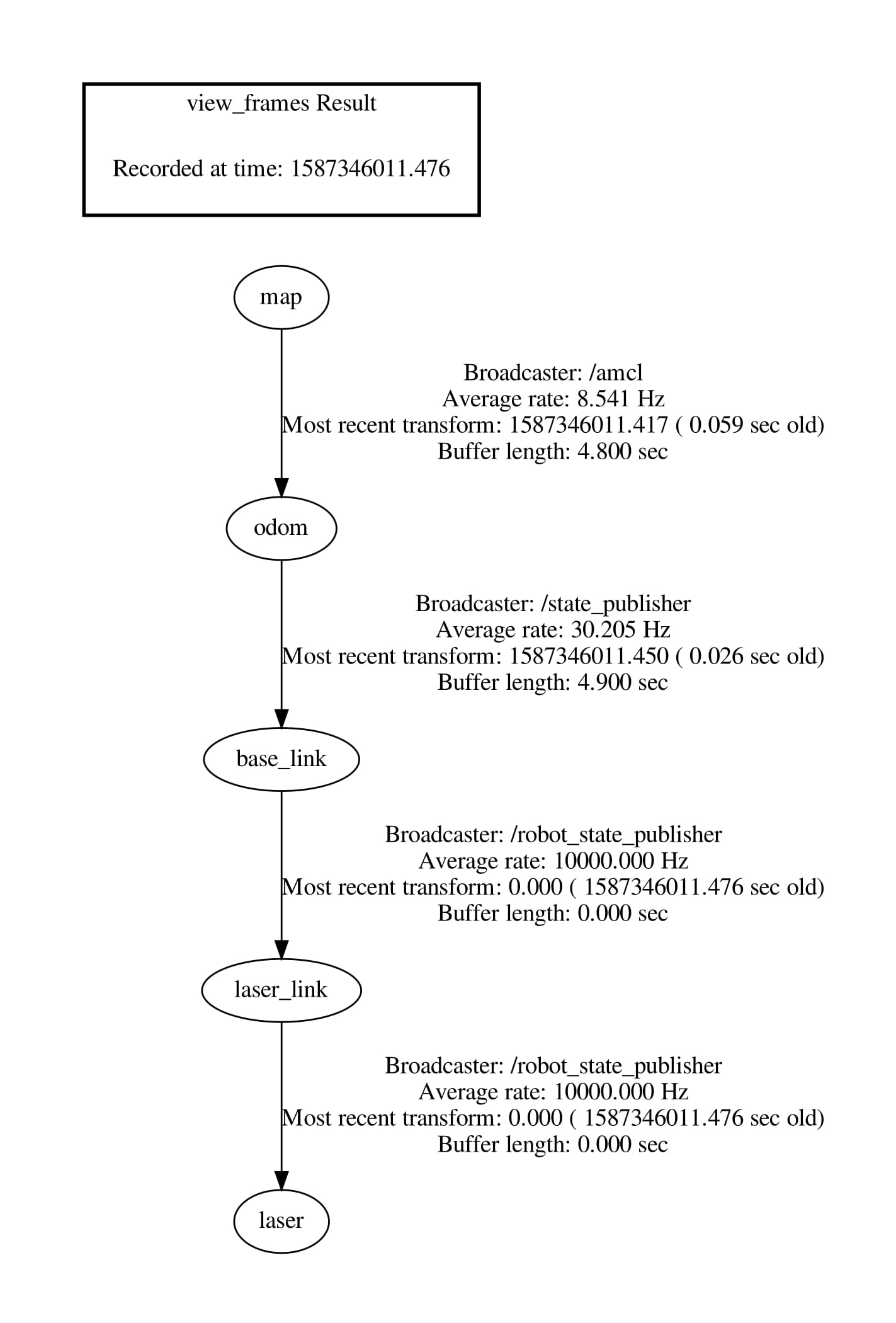 Transform diagram