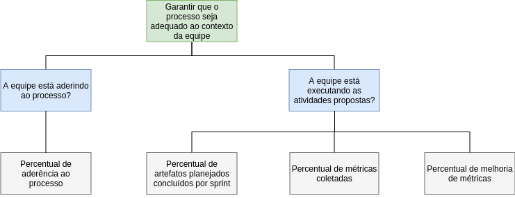 GQM Processo