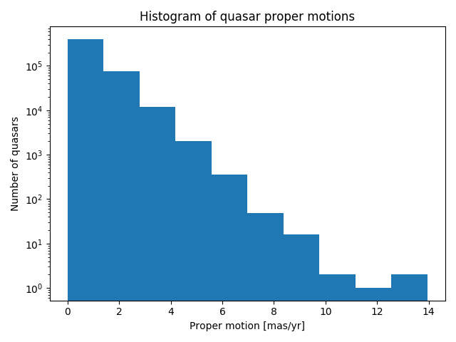 Proper motion error size histogram