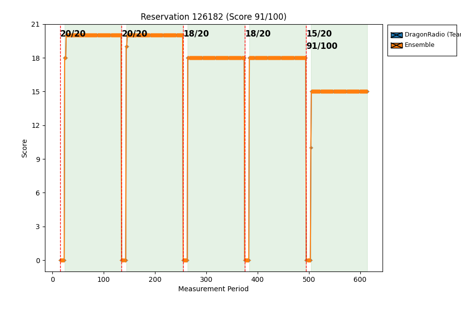 Reservation 126182 score