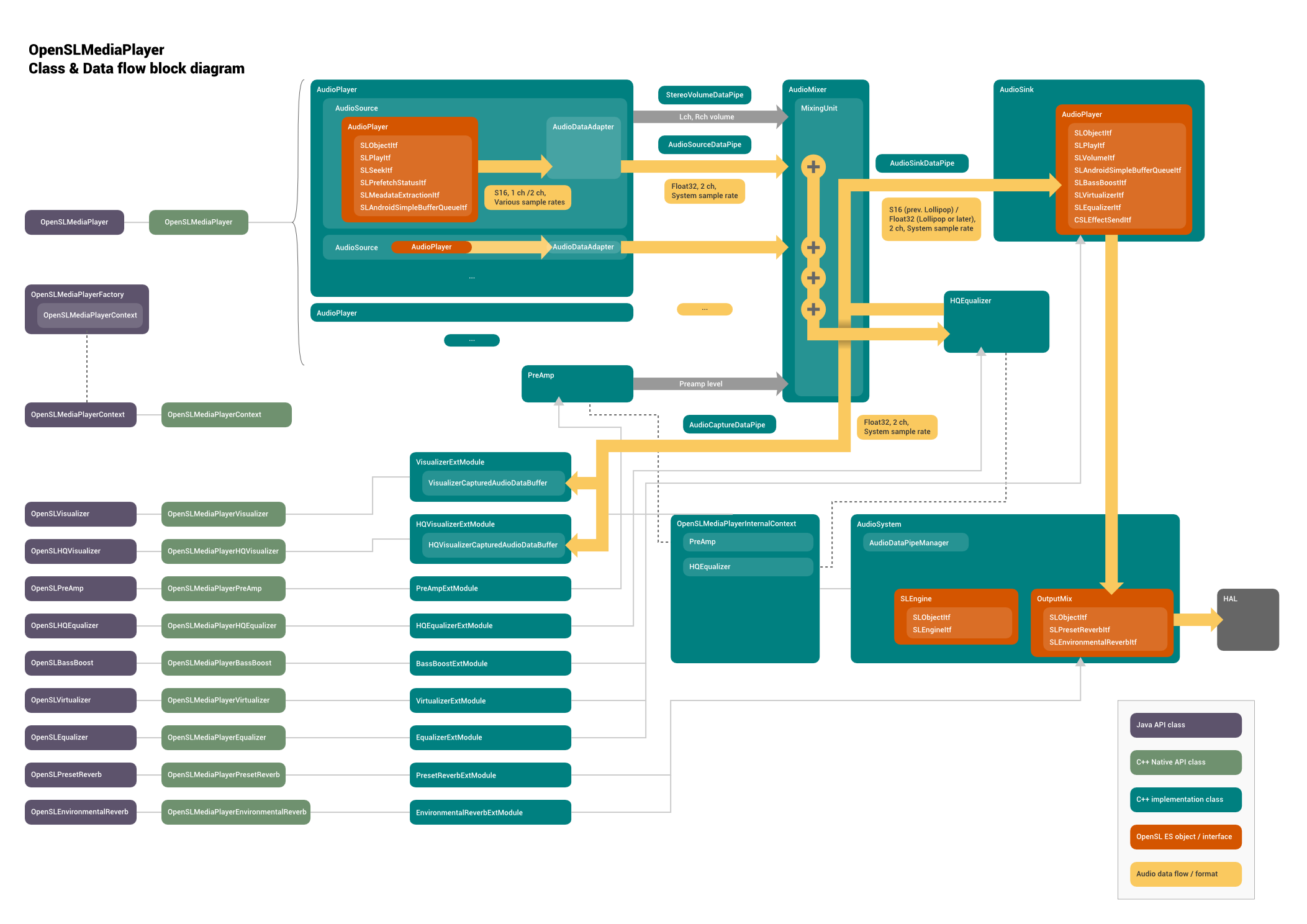 OpenSLMediaPlayer Class & Data flow block diagram