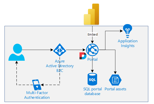 Portal architecture