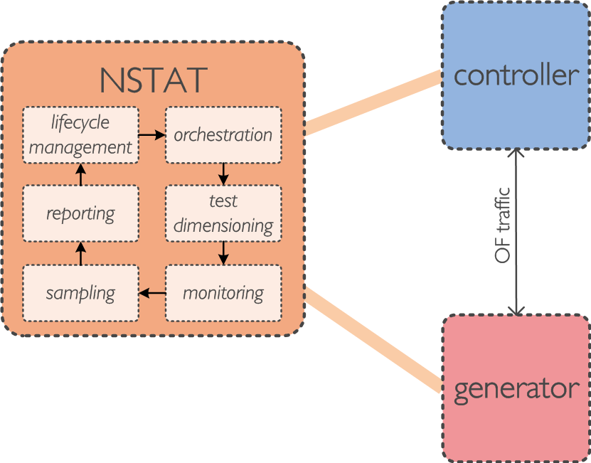 NSTAT features