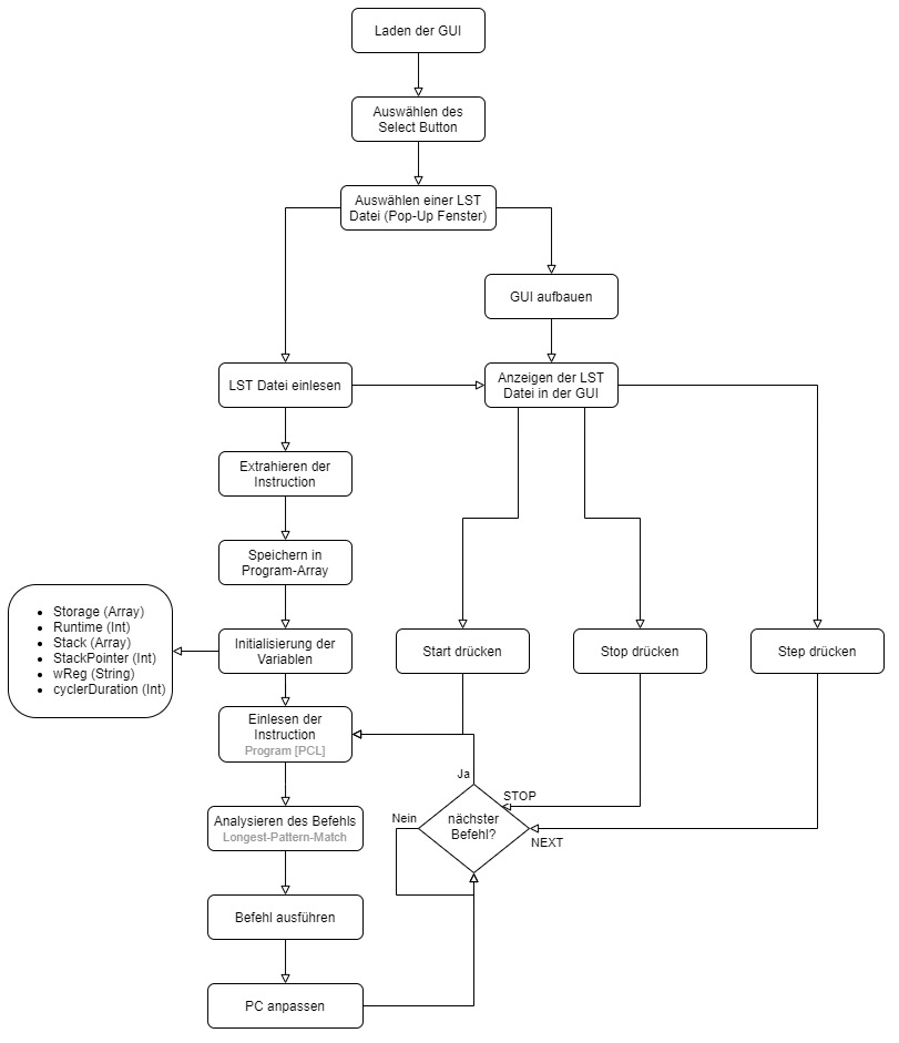 Ablaufdiagramm