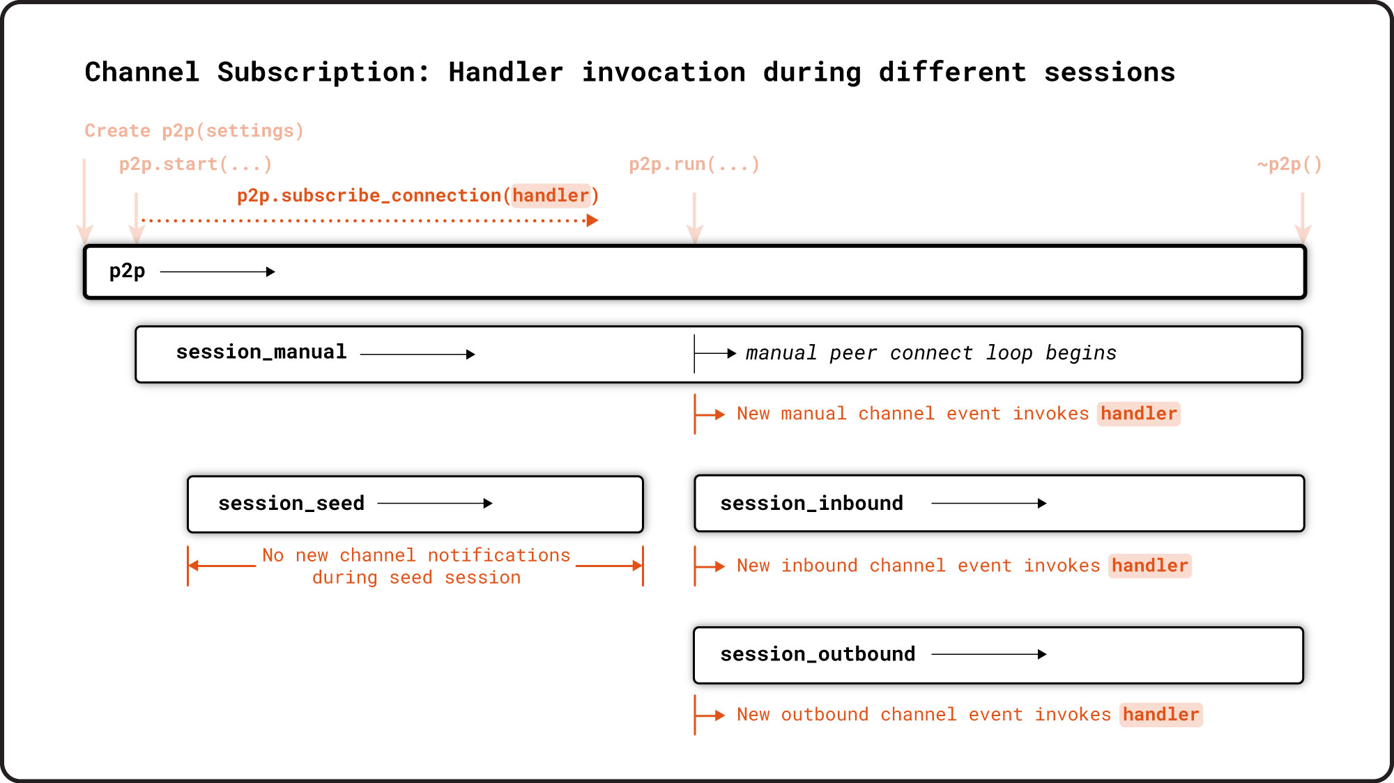 handler invocation during sessions