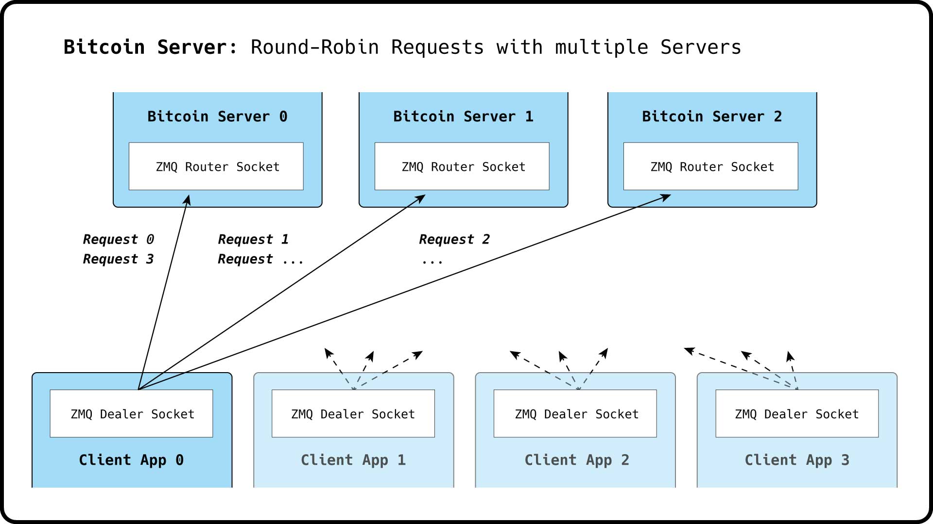 round-robin-queries