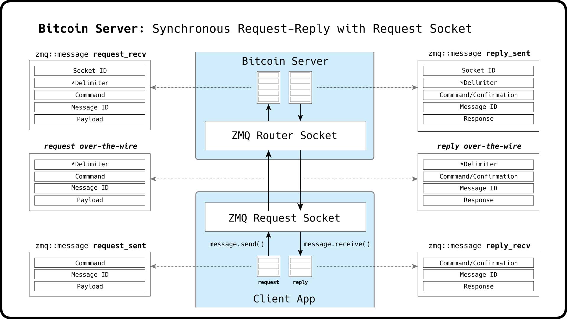 requester-request-response