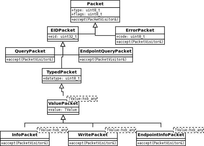 libhexabus Packet hierarchy (UML)