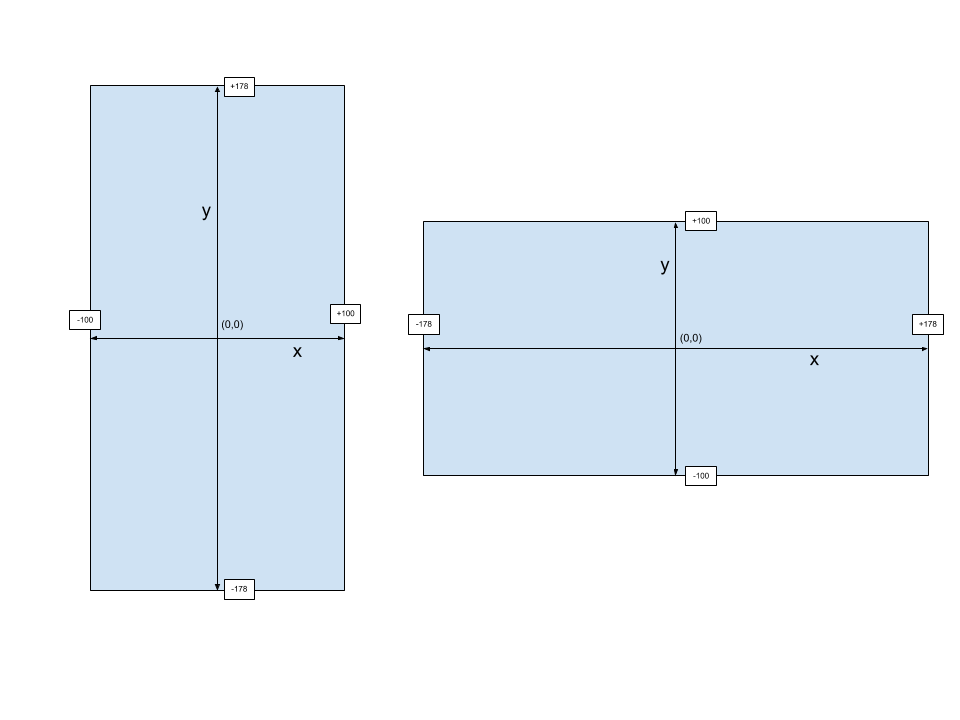 Screen coordinates