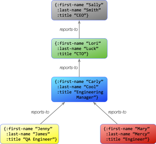 An Org Chart with Detailed Entities