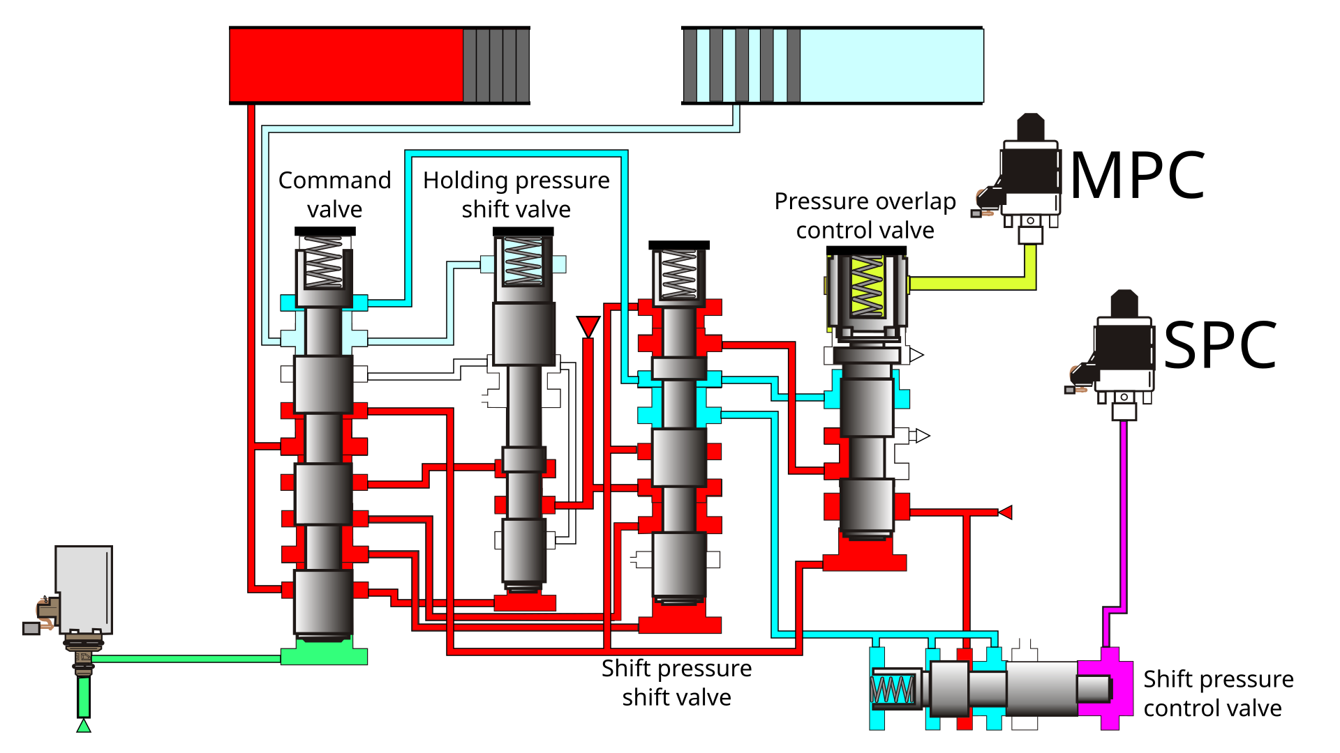 Fill phase