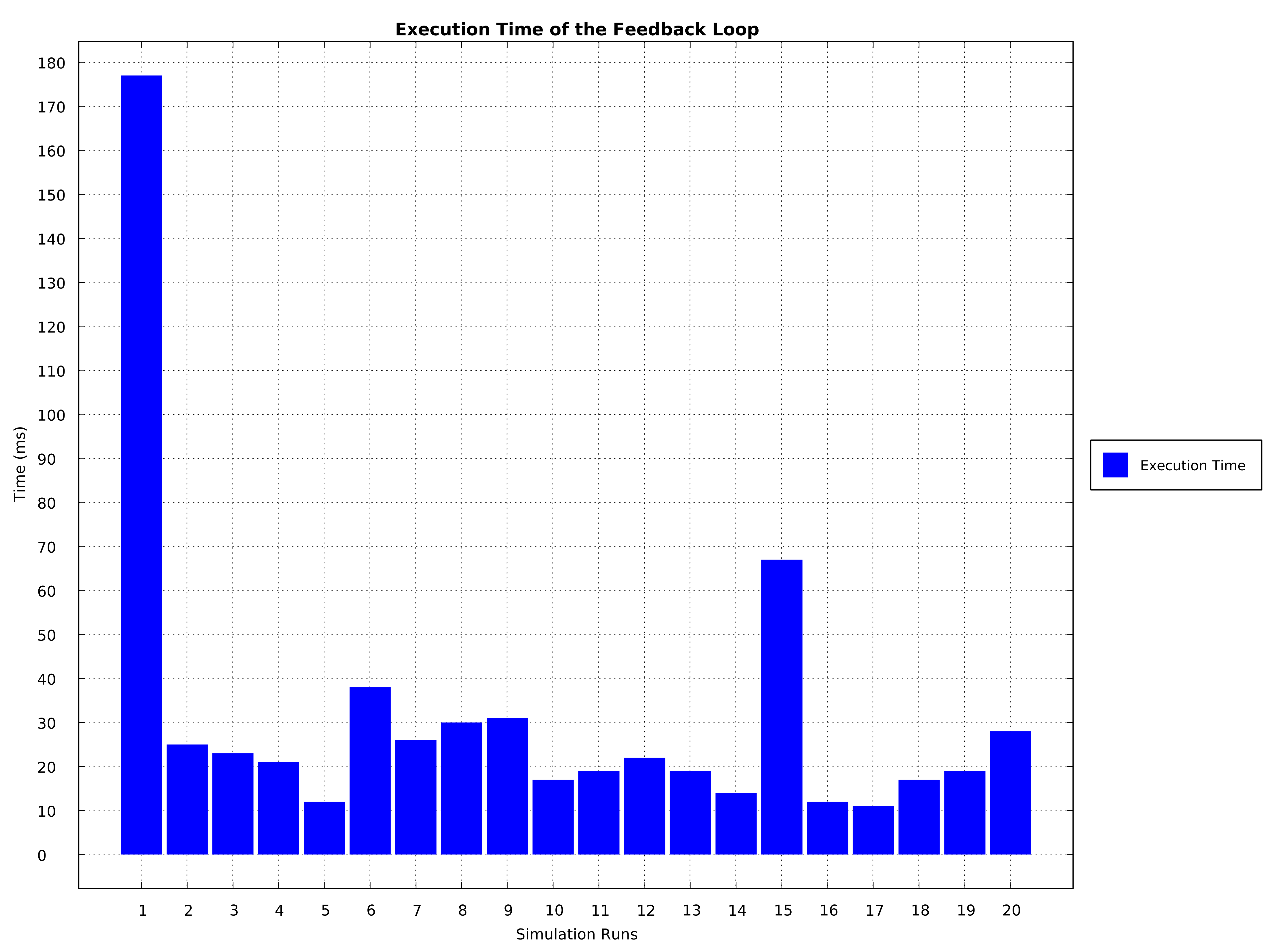 Execution Time Chart