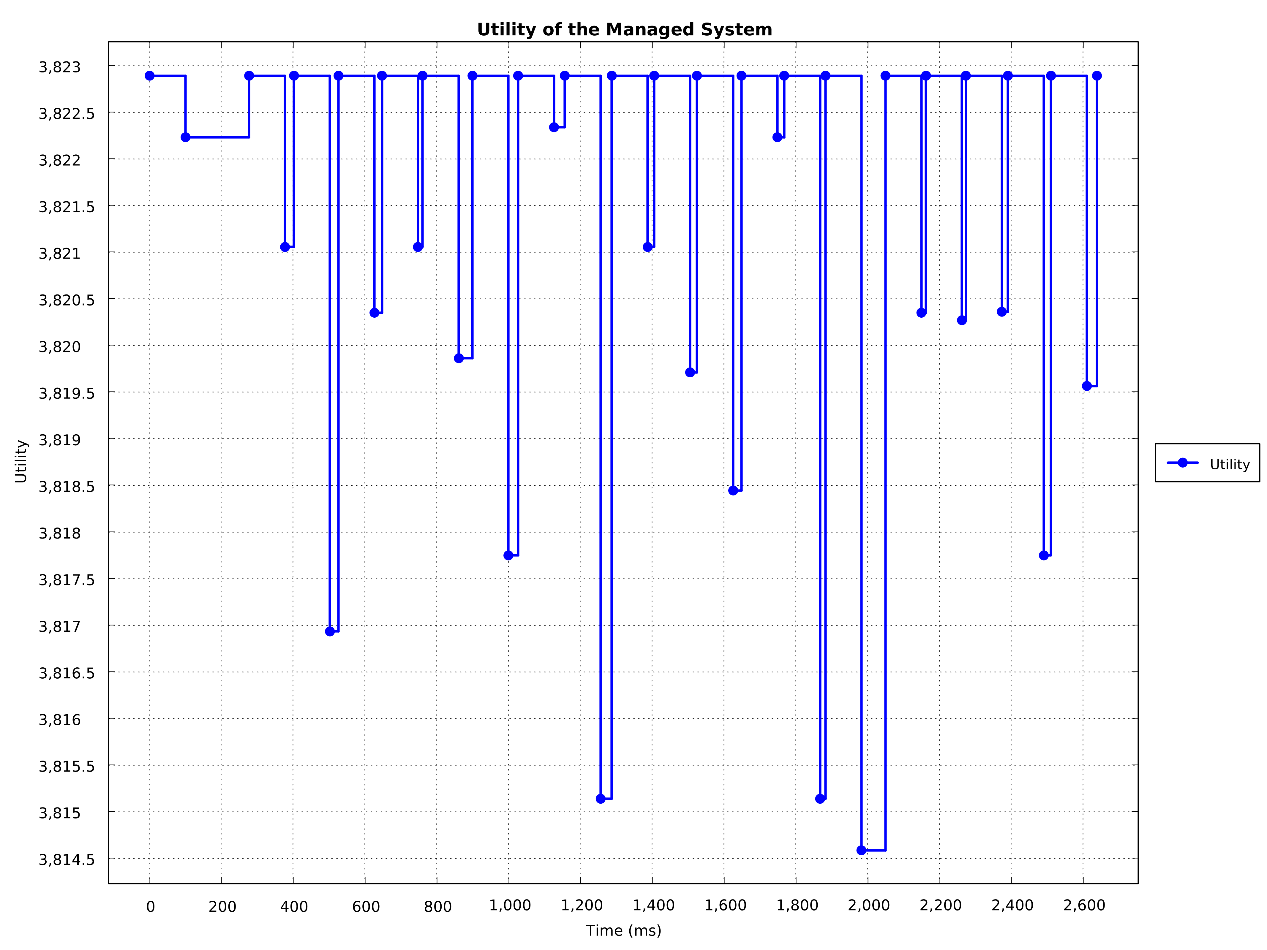 Utility Step Chart