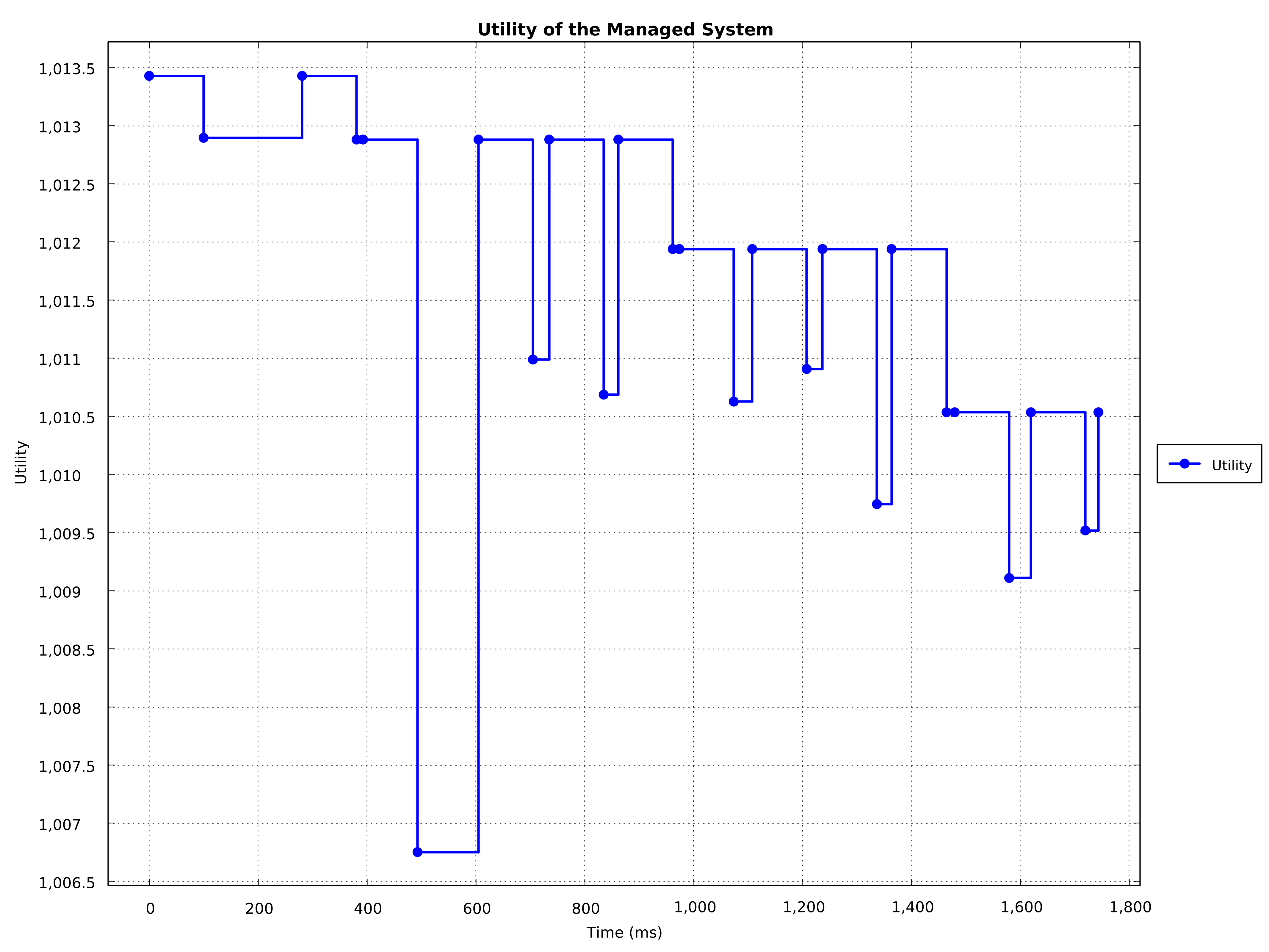 Utility Step Chart with Decreasing Utility