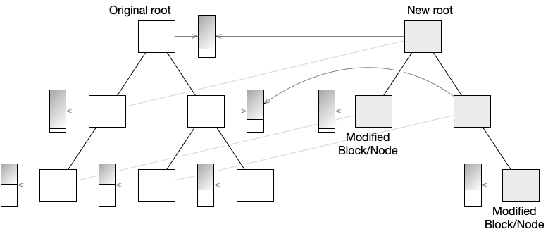 Creating New Branches on Triple Indexes