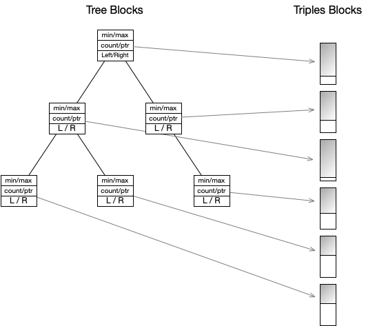 Triple Index Structure