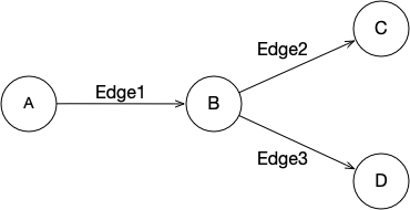 Simple Graph of 3 nodes and 3 edges