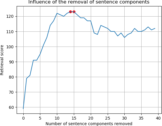 Influence of the removal of sentence components (the same fictional universe)