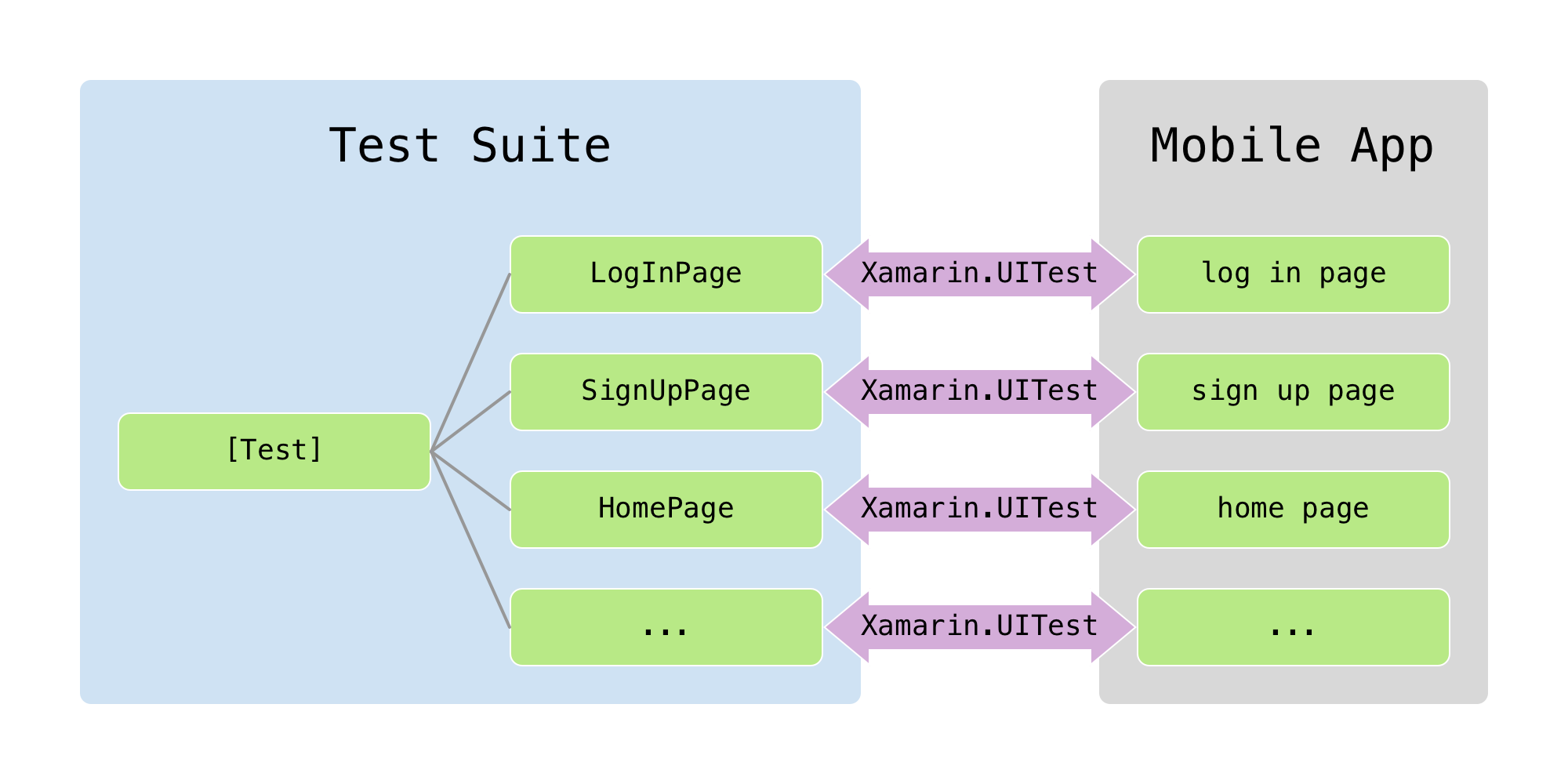 Page object pattern diagram